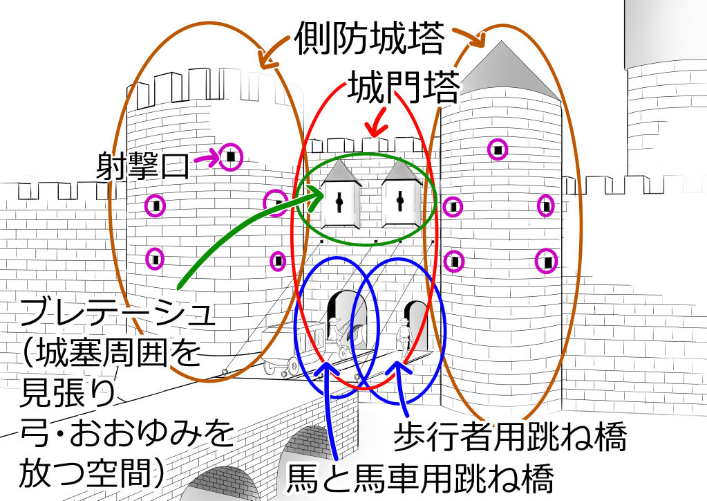 中世ヨーロッパの城塞の城門