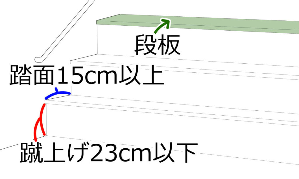 階段の段板・踏面の長さ・蹴上げの長さ