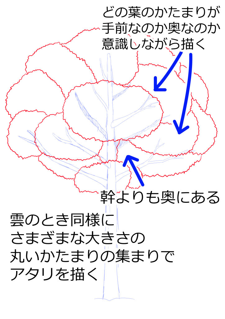 葉の塊を円の集合体として描く