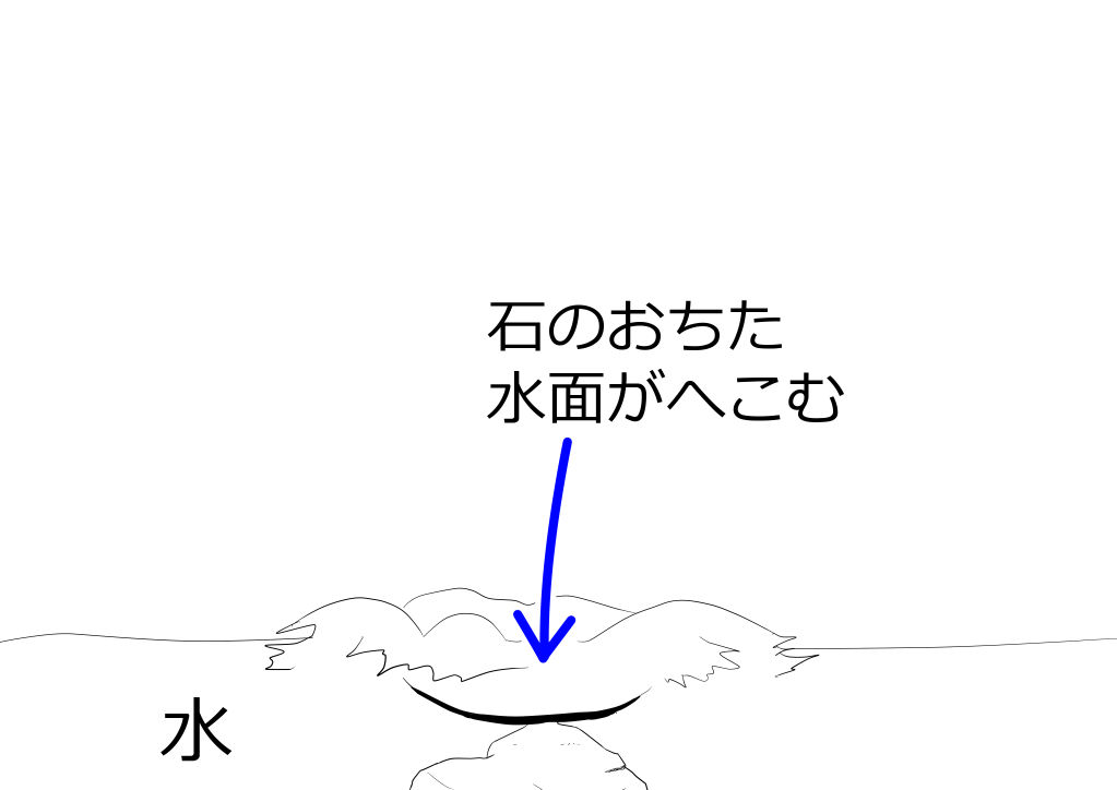 大石のおちた水面がへこむ