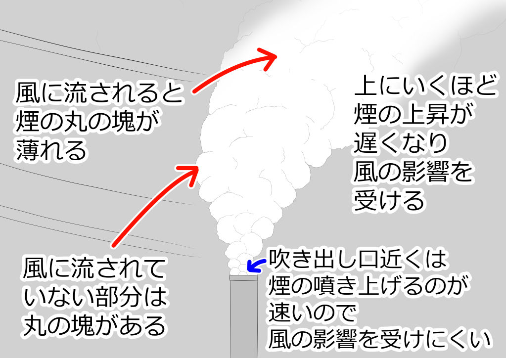 風に吹かれた煙突の煙の解説