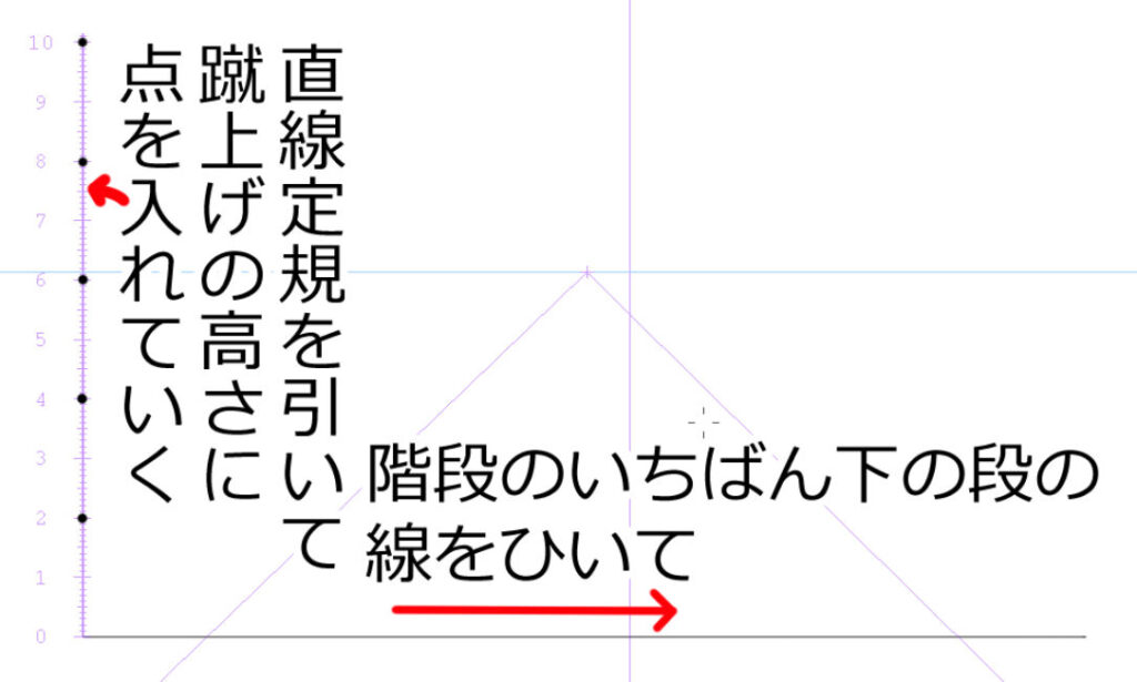 直線定規を縦にひいて蹴上げの高さに点をいれ、階段の一番下の段の線を引く