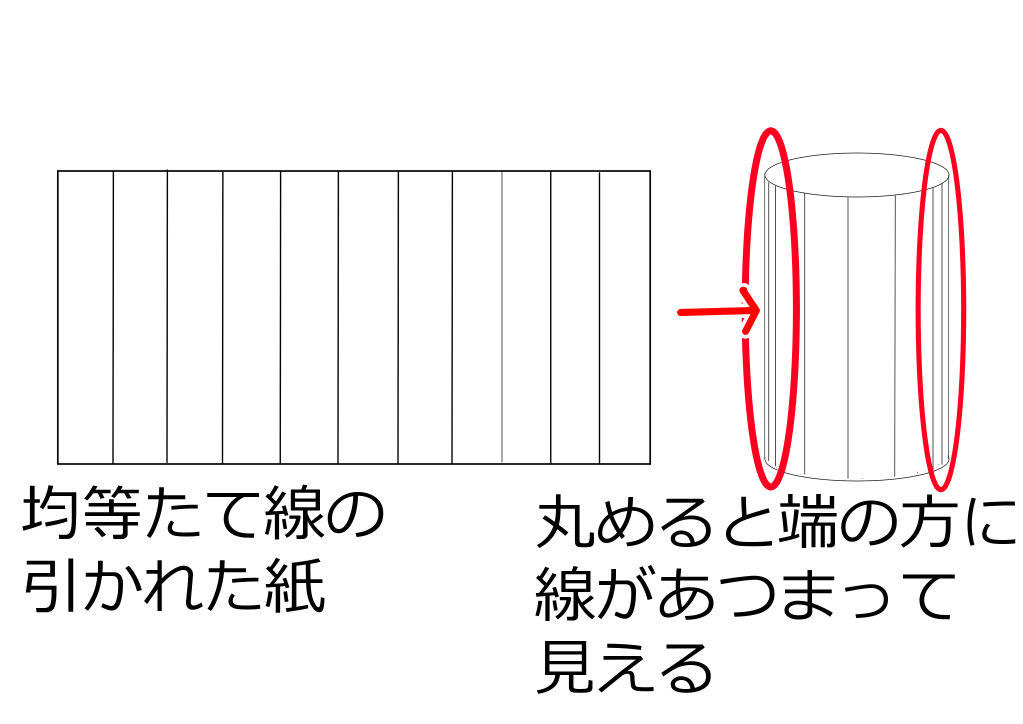 均等に縦線を引いた紙を丸めて円柱にすることで線が端に密集する