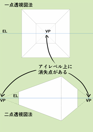 1点透視図法と2点透視図法はアイレベル上に消失点がある