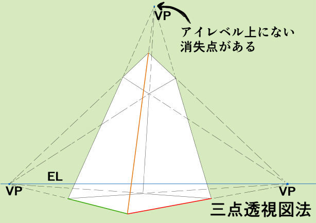 3点透視図法はアイレベル上にない消失点がある