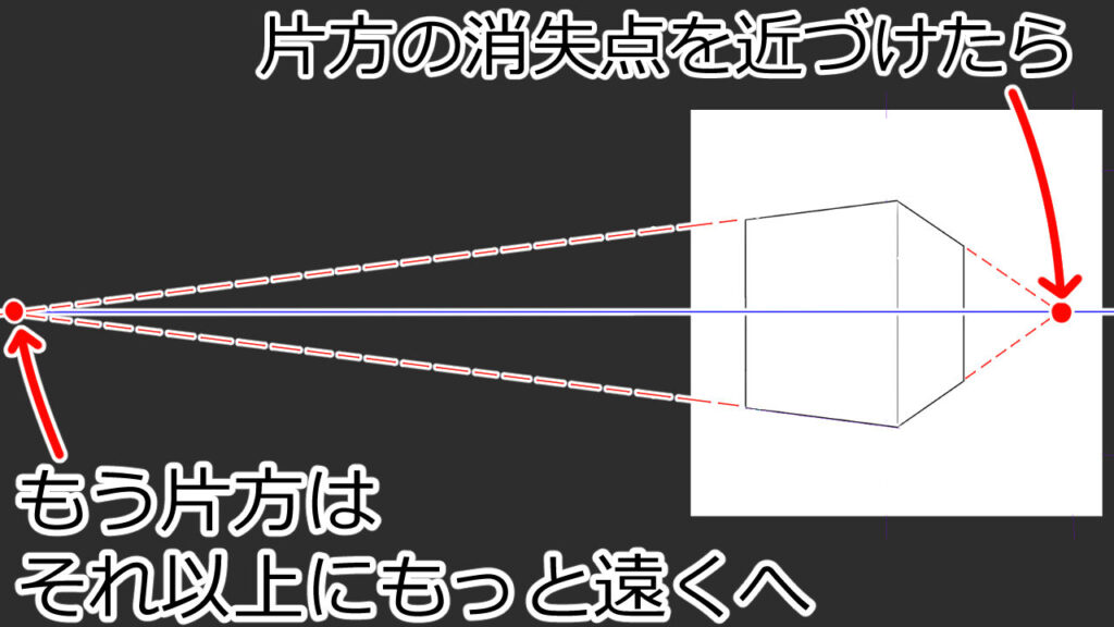 片方の消失点を近づけたら、もう片方はそれ以上にもっと遠くへ