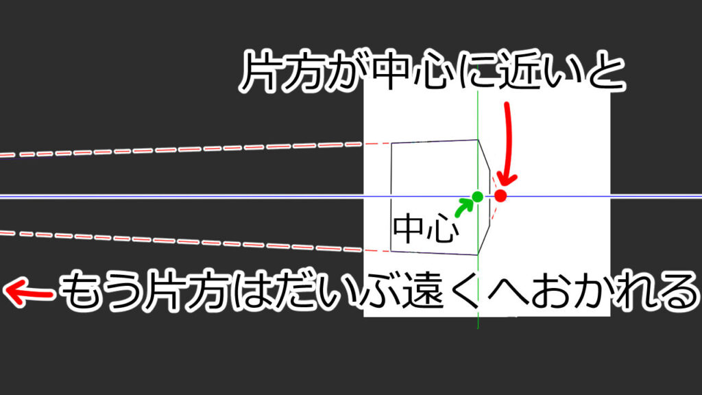 片方が中心に近いと、もう片方はだいぶ遠くへおかれる