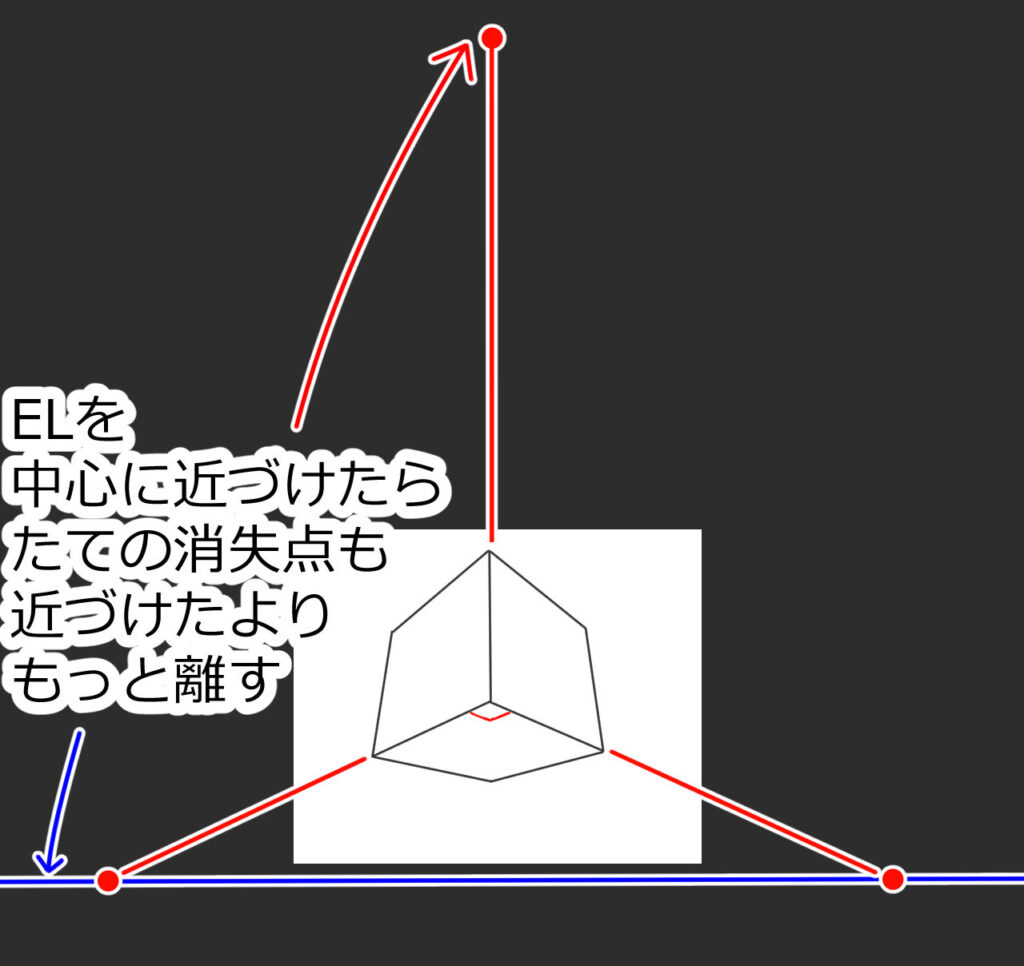 ELを中心に近づけたら、縦の消失点も近づけたよりもっと離す