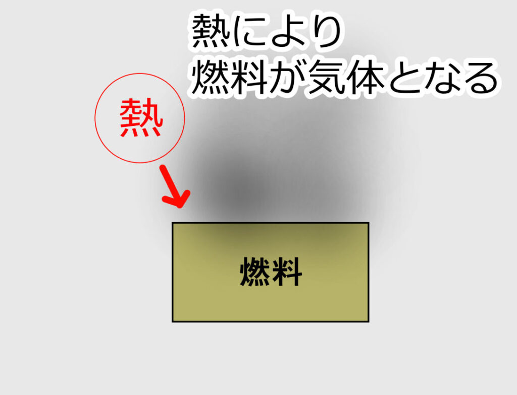 熱により燃料が気体となる