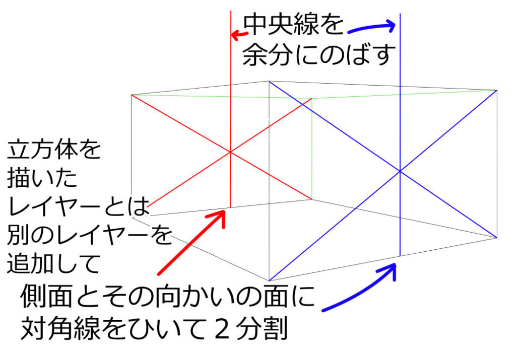 立方体の側面に対角線を引いて二分割