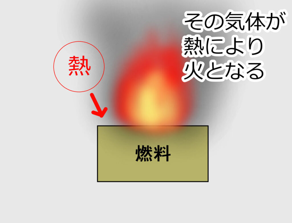 その気体が熱により火となる