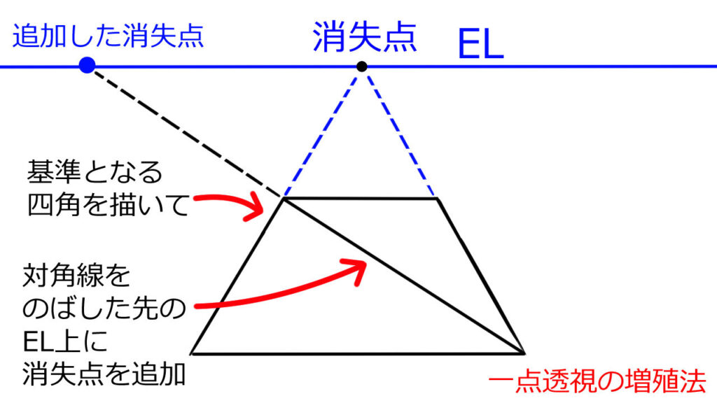 基準となる四角を描いて、対角線をのばした先のEL上に消失点を追加